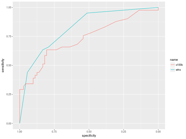 2 ROC curves with ggplot2