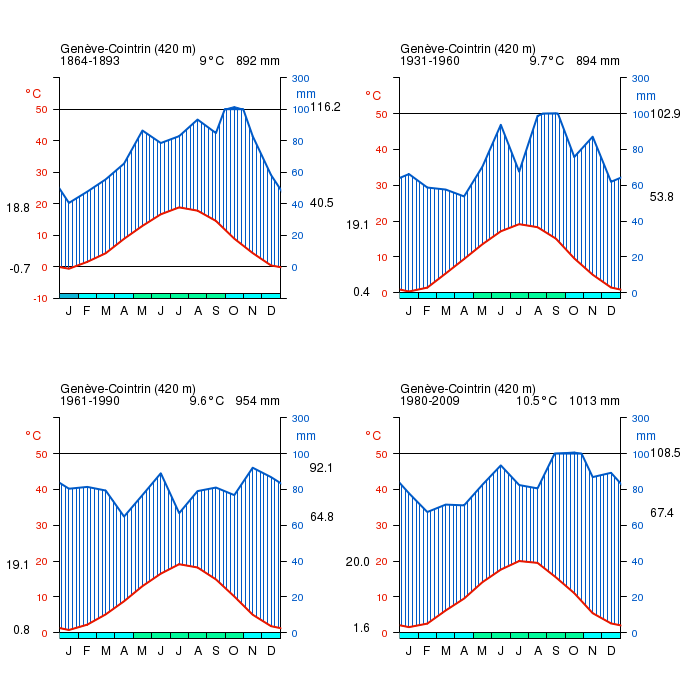 4 climatogrammes pour les périodes 1864-1893, 1931-1960, 1961-1990 et 1980-2009.