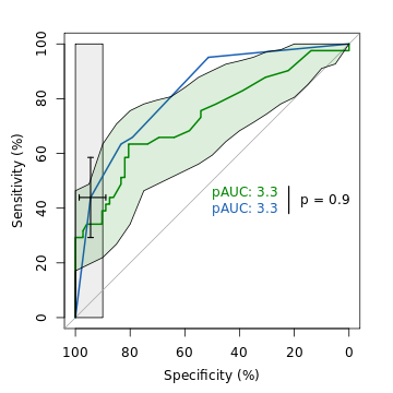 ROC curves of WFNS and S100B with error bars and p value